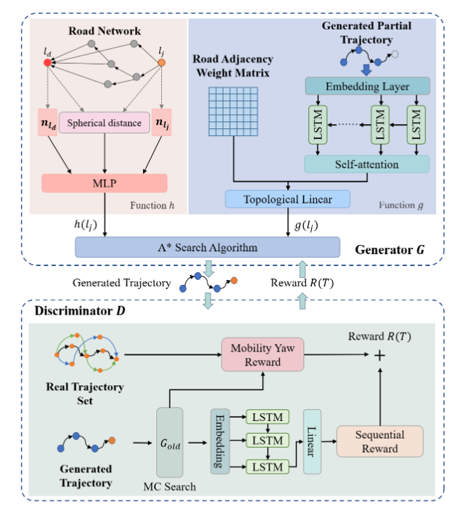 生成器和判别器