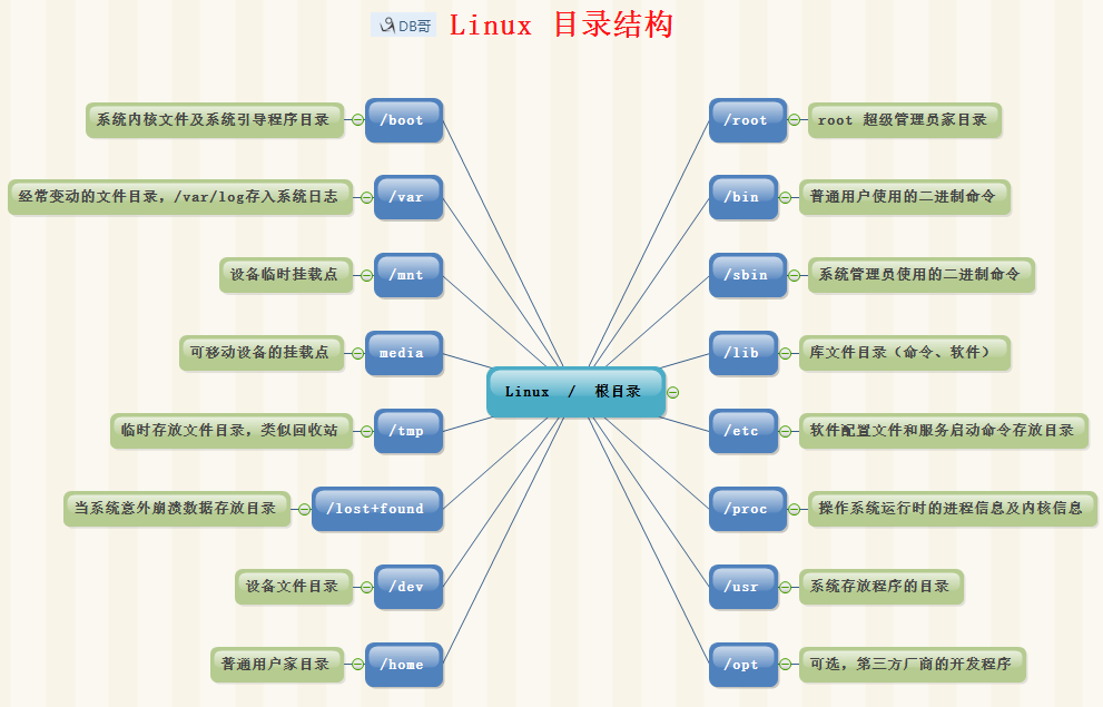 Linux目录结构